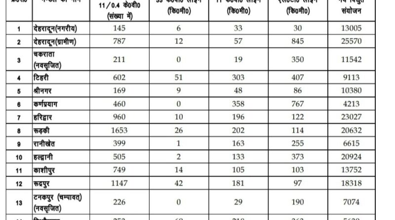 यूपीसीएल द्वारा विगत 02 वर्षों में बिछाई गई लगभग 6000 किमी0 से अधिक विद्युत लाइनें, जिलेवार पढ़ें आंकड़े..