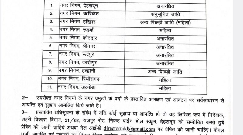 उत्तराखंड नगर निकायों में आरक्षण की अनंतिम अधिसूचना जारी; ऋषिकेश नगर निगम एससी तो हरिद्वार में महिला OBC, देखिए पूरी सूची..
