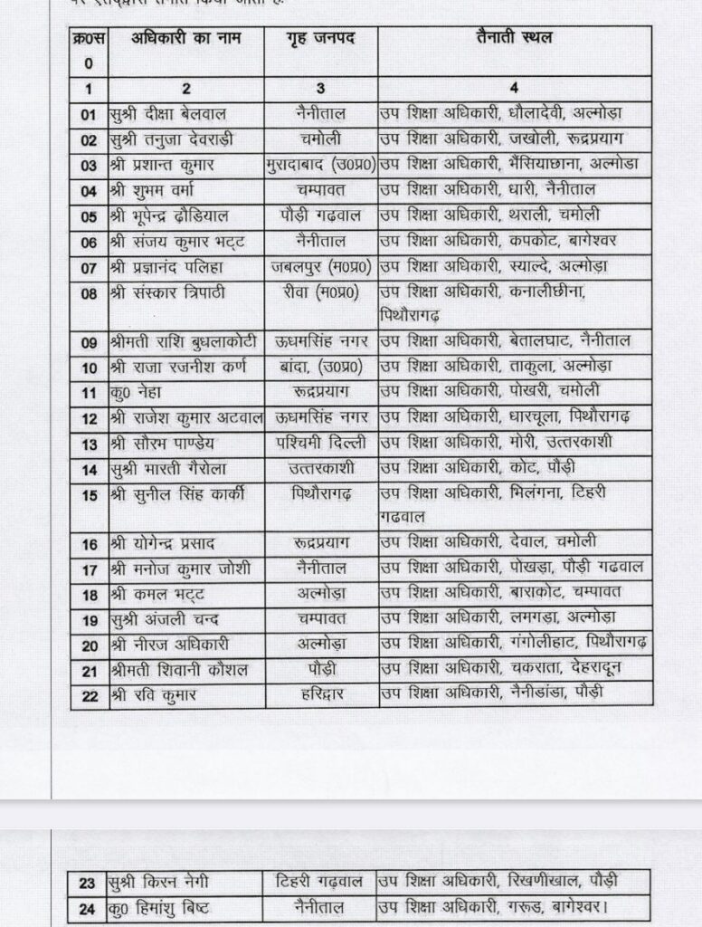शिक्षा विभाग को मिले 25 उप शिक्षा अधिकारी, नवनियुक्ति उप शिक्षा अधिकारियों को पर्वतीय क्षेत्रों दी प्रथम तैनाती