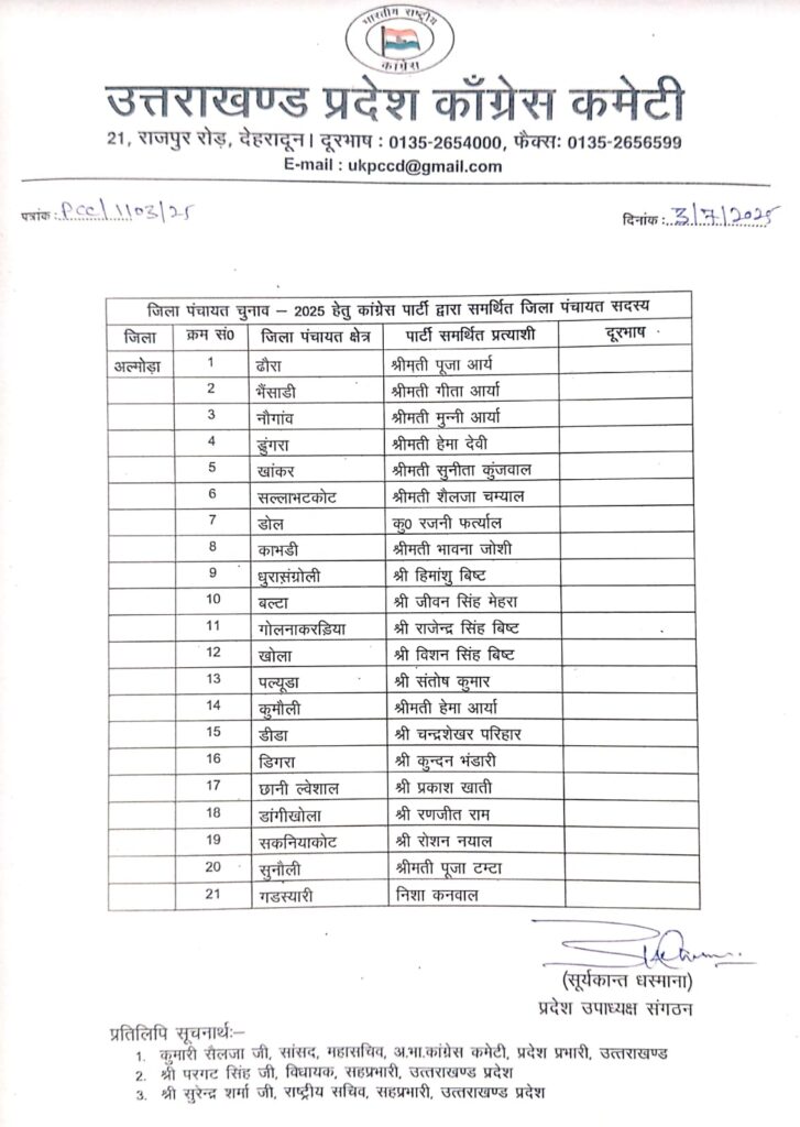  पंचायत चुनाव के लिए कांग्रेस समर्थित उम्मीदवारों की पहली सूची जारी