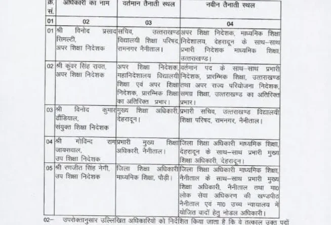 शिक्षा विभाग से मुकुल सती हुए सेवानिवृत्त, कई अधिकारियों की जिम्मेदारी में भी बड़ा फेरबदल